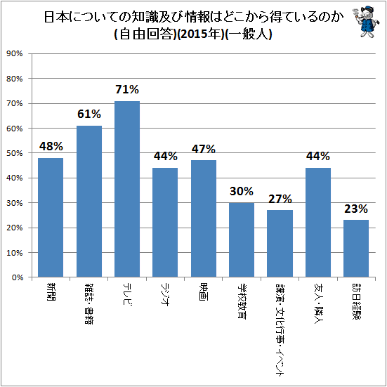 ↑ 日本についての知識及び情報はどこから得ているのか(自由回答)(2015年)(一般人)