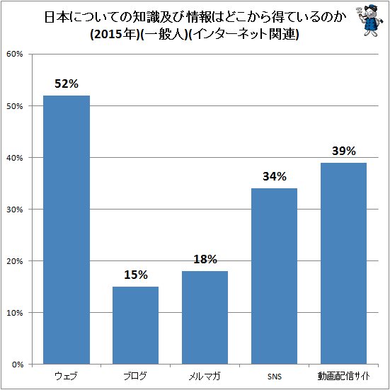 ↑ 日本についての知識及び情報はどこから得ているのか(自由回答)(2015年)(一般人)(インターネット関連)