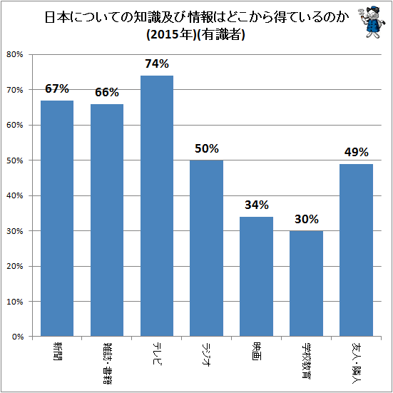 ↑ 日本についての知識及び情報はどこから得ているのか(自由回答)(2015年)(有識者)