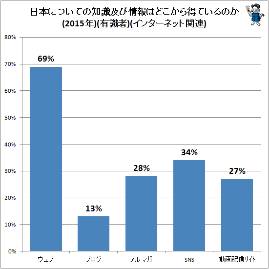 ↑ 日本についての知識及び情報はどこから得ているのか(自由回答)(2015年)(有識者)(インターネット関連)