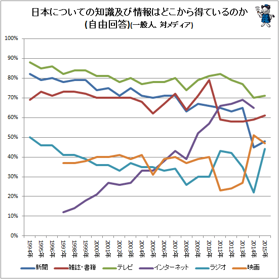 ↑ 日本についての知識及び情報はどこから得ているのか(自由回答)(一般人、対メディア)