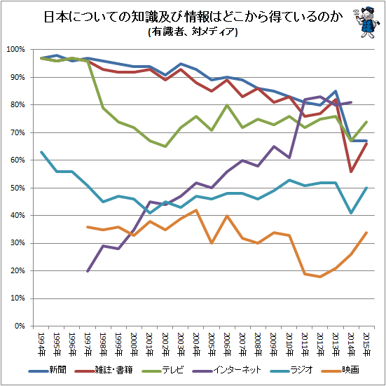 ↑ 日本についての知識及び情報はどこから得ているのか(自由回答)(有識者、対メディア)