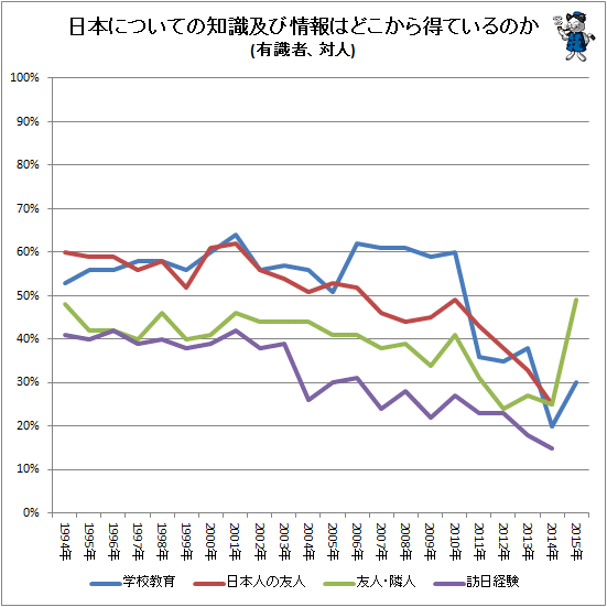 ↑ 日本についての知識及び情報はどこから得ているのか(自由回答)(有識者、対人)