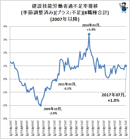 ↑ 建設技能労働者過不足率推移(季節調整済み)(プラス:不足)(8職種合計)(2007年以降)