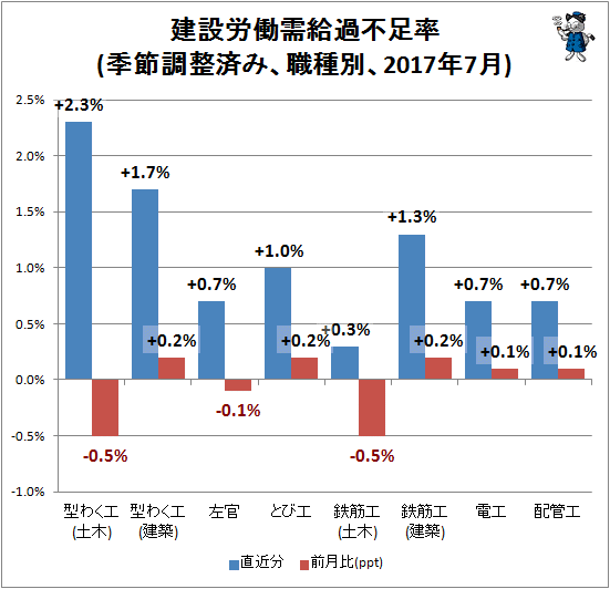 ↑ 建設労働需給過不足率(季節調整済み、職種別、2017年7月)