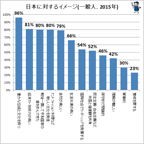 ↑ 日本に対するイメージ(一般人、2015年)
