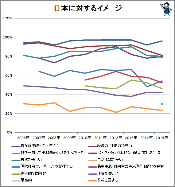 ↑ 日本に対するイメージ(経年)