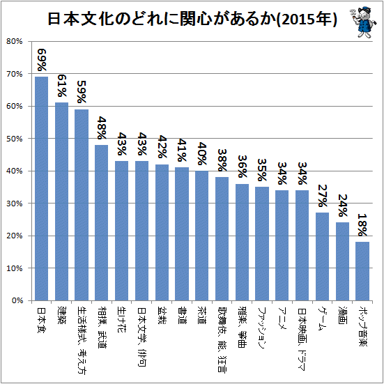 ↑ 日本文化のどれに関心があるか(2015年)