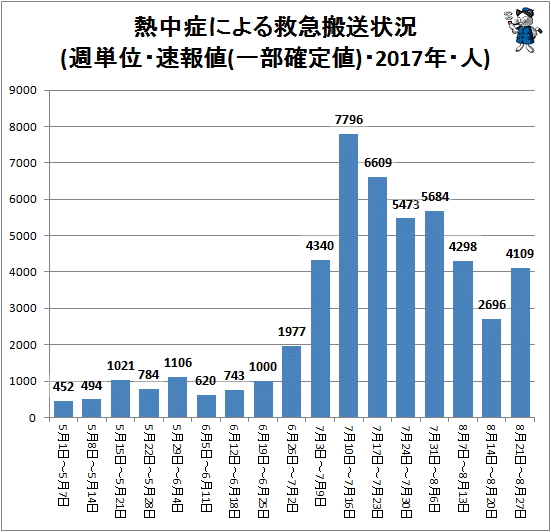 ↑ 熱中症による救急搬送状況(週単位・速報値・2017年・人)