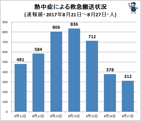 ↑ 熱中症による救急搬送状況(該当週・日単位・速報値(一部確定値)・2017年・人)