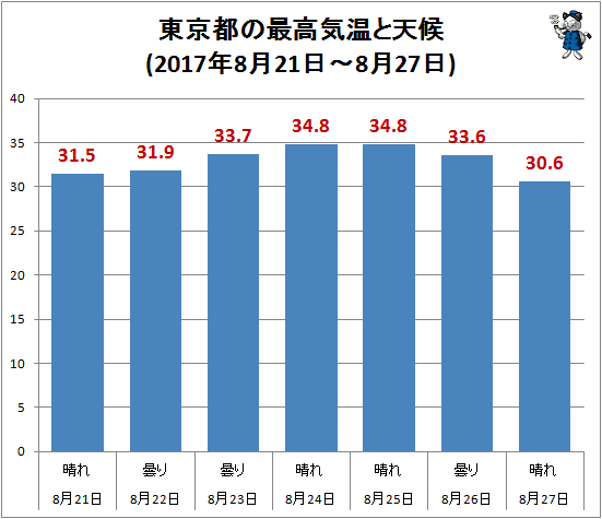 ↑ 東京都の最高気温と天候(2017年8月21日-8月27日)