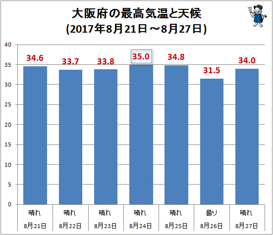 ↑ 大阪府の最高気温と天候(2017年8月21日-8月27日)
