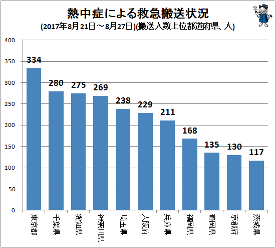 ↑ 熱中症による救急搬送状況(2017年8月21日-8月27日)(搬送人数上位都道府県、人)