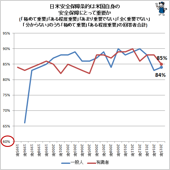 ↑ 日米安全保障条約は米国自身の安全保障にとって重要か(「極めて重要」「ある程度重要」「あまり重要でない」「全く重要でない」「分からない」のうち「極めて重要」「ある程度重要」の回答者合計)(再録)