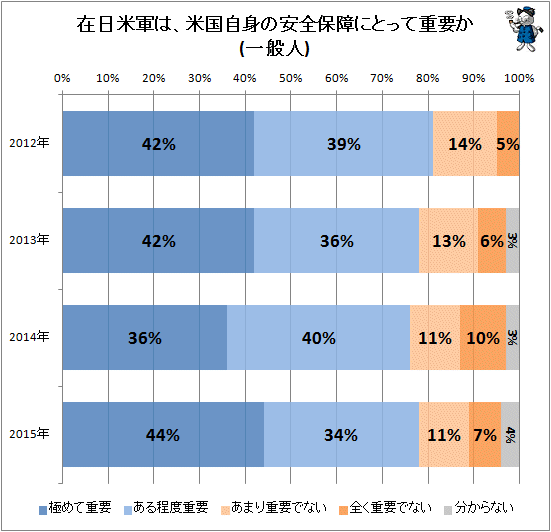 ↑ 在日米軍は、米国自身の安全保障にとって重要か(一般人)