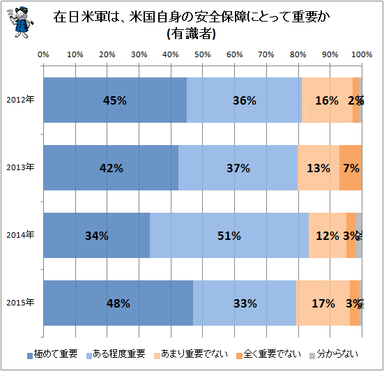 ↑ 在日米軍は、米国自身の安全保障にとって重要か(有識者)