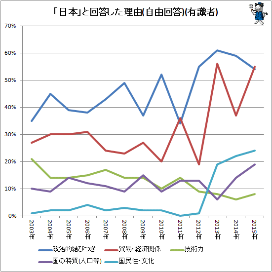 ↑ 「日本」と回答した理由(自由回答)(有識者)(再録)