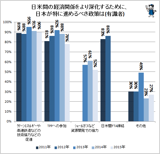 ↑ 日米間の経済関係をより深化するために、日本が特に進めるべき政策は(有識者)