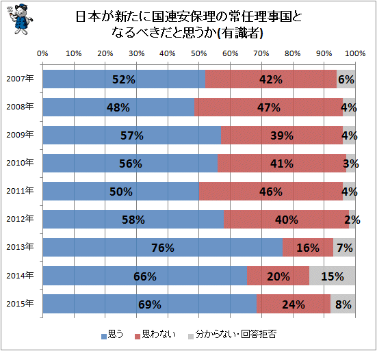 ↑ 日本が新たに国連安保理の常任理事国となるべきだと思うか(有識者)