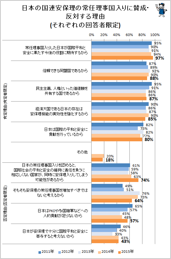 ↑ 日本の国連安保理の常任理事国入りに賛成・反対する理由(それぞれの回答者限定)