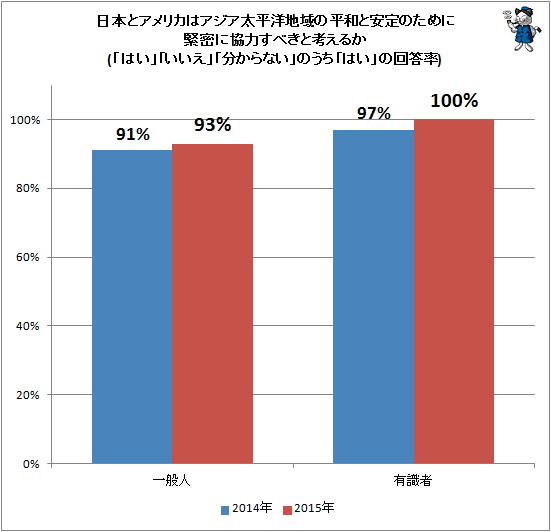 ↑ 日本とアメリカはアジア太平洋地域の平和と安定のために緊密に協力すべきと考えるか(「はい」「いいえ」「分からない」のうち「はい」の回答率)