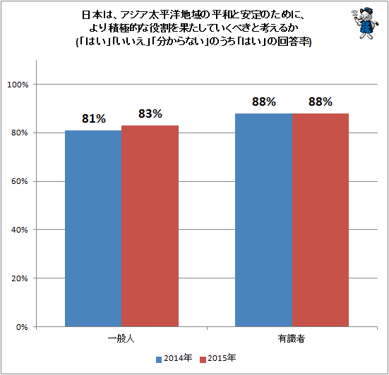 ↑ 日本は、アジア太平洋地域の平和と安定のために、より積極的な役割を果たしていくべきと考えるか(「はい」「いいえ」「分からない」のうち「はい」の回答率)