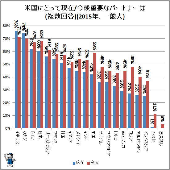 ↑ 米国にとって現在/今後重要なパートナーは(複数回答)(2015年、一般人)