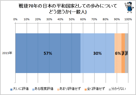 ↑ 戦後70年の日本の平和国家としての歩みについてどう思うか(一般人)