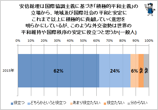 ↑ 安倍総理は国際協調主義に基づき「積極的平和主義」の立場から、地域及び国際社会の平和と安定にこれまで以上に積極的に貢献していく意思を明らかにしているが、このような外交姿勢は世界の平和維持や国際秩序の安定に役立つと思うか(一般人)