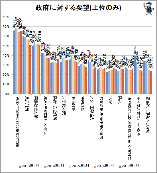↑ 政府に対する要望(上位のみ)