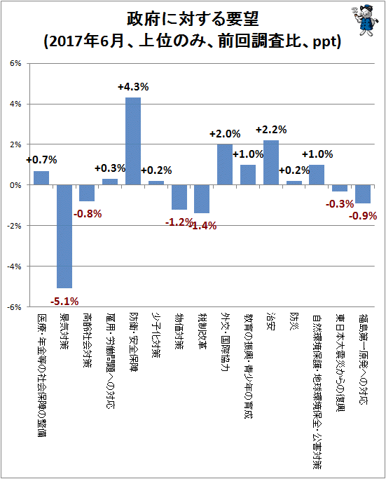 ↑ 政府に対する要望(2017年6月、上位のみ、前回調査比、ppt)