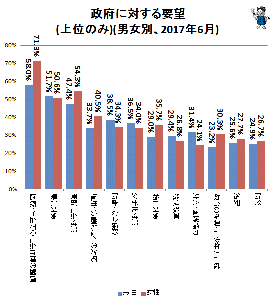 ↑ 政府に対する要望(上位のみ)(男女別、2017年6月)