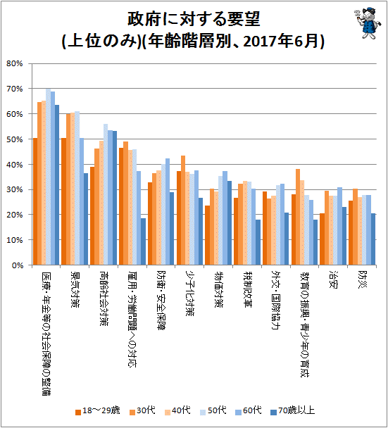 ↑ 政府に対する要望(上位のみ)(年齢階層別、2017年6月)