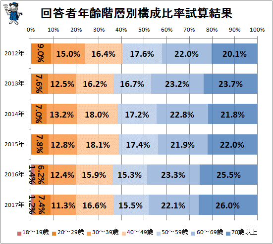 ↑ 回答者年齢階層別構成比率試算結果
