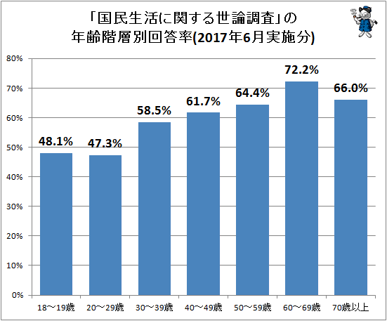 ↑ 「国民生活に関する世論調査」の年齢階層別回答率(2017年6月実施分)