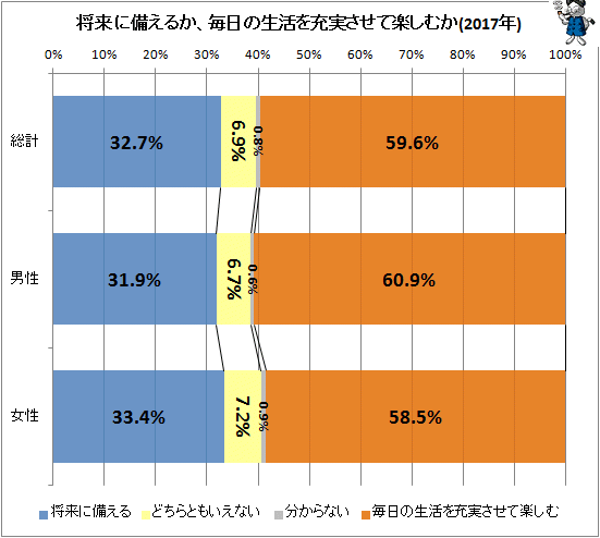 ↑ 将来に備えるか、毎日の生活を充実させて楽しむか(2017年)
