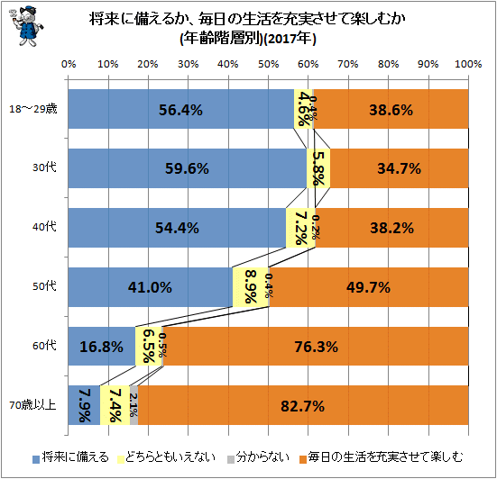 ↑ 将来に備えるか、毎日の生活を充実させて楽しむか(年齢階層別)(2017年)