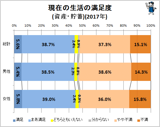 ↑ 現在の生活の満足度(資産・貯蓄)(2017年)