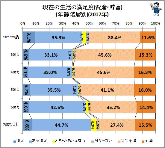 ↑ 現在の生活の満足度(資産・貯蓄)(年齢階層別)(2017年)