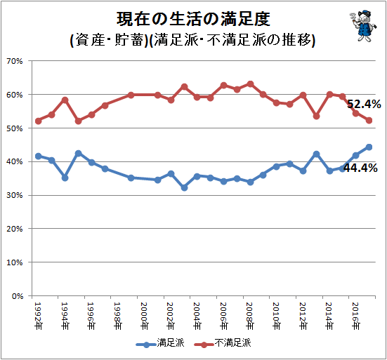 ↑ 現在の生活の満足度(資産・貯蓄)(満足派・不満足派の推移)