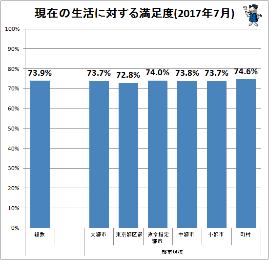 ↑ 現在の生活に対する満足度(2017年7月)