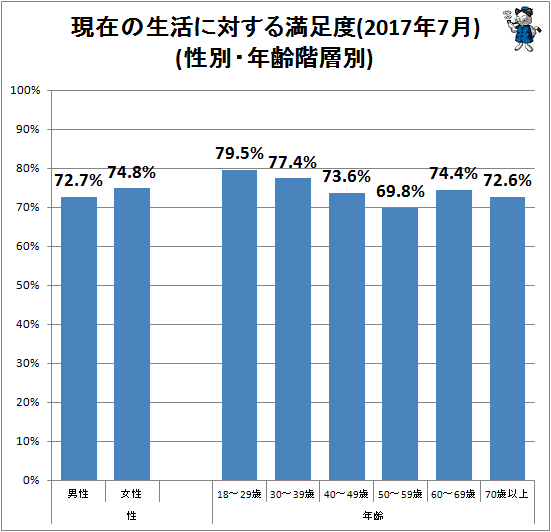 ↑ 現在の生活に対する満足度(2017年7月)(性別・年齢階層別)