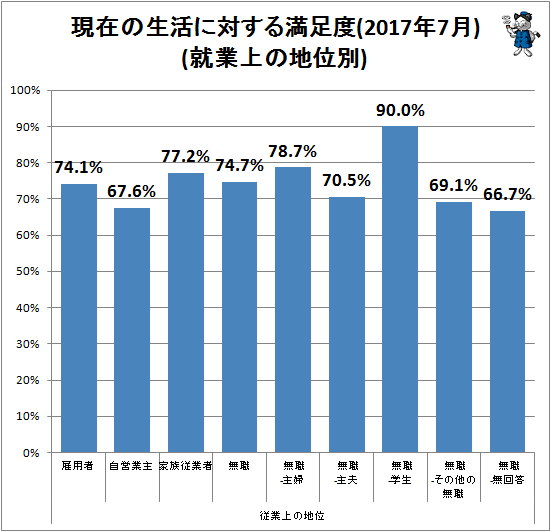 ↑ 現在の生活に対する満足度(2017年7月)(就業上の地位別)