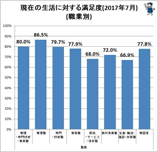 ↑ 現在の生活に対する満足度(2017年7月)(職業別)