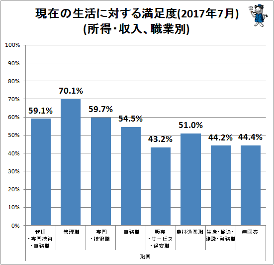 ↑ 現在の生活に対する満足度(2017年7月)(所得・収入、職業別)