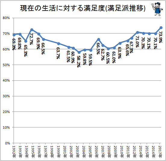 ↑ 現在の生活に対する満足度(満足派推移)