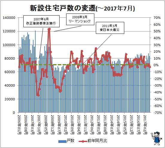 ↑ 新設住宅戸数の変遷(-2017年7月)