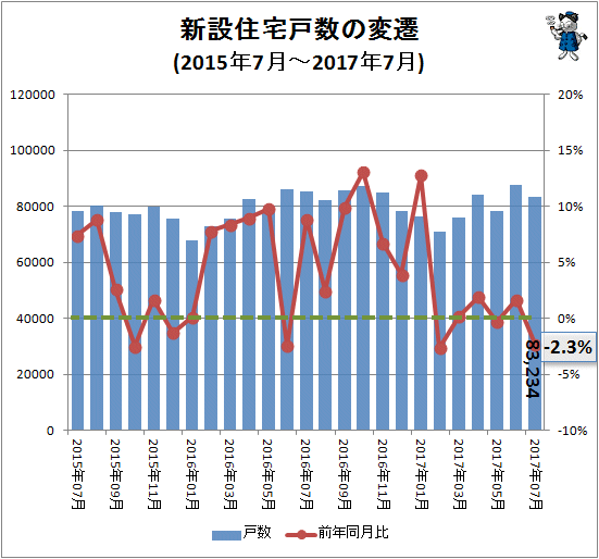 ↑ 新設住宅戸数の変遷(2015年6月-2017年6月)