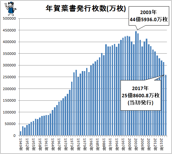 ↑ 年賀葉書発行枚数(万枚)