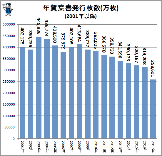 ↑ 年賀葉書発行枚数(万枚)(2001年以降)